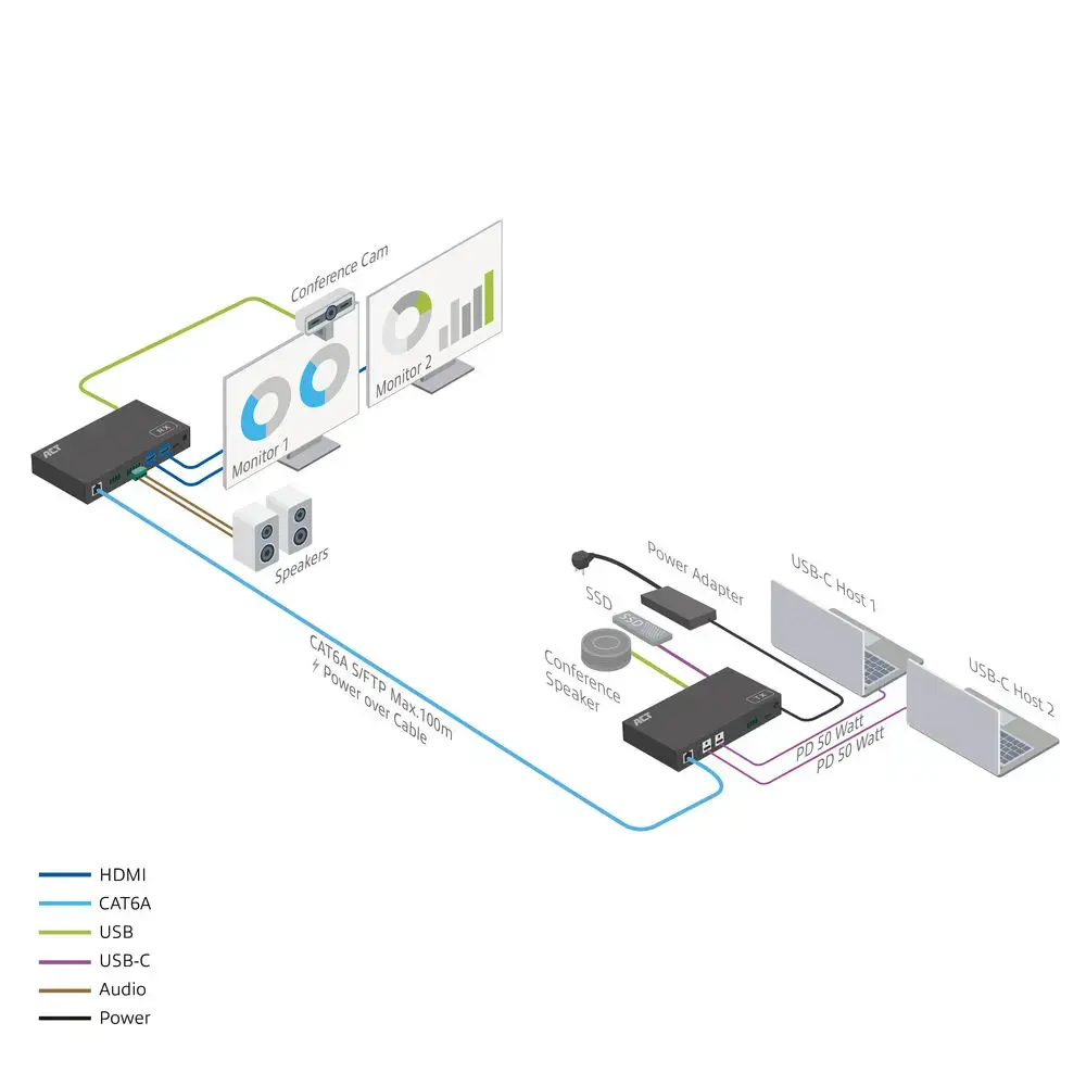 Комплект ACT AC7110 AV медиа-удлинителя с USB-C Photo 3