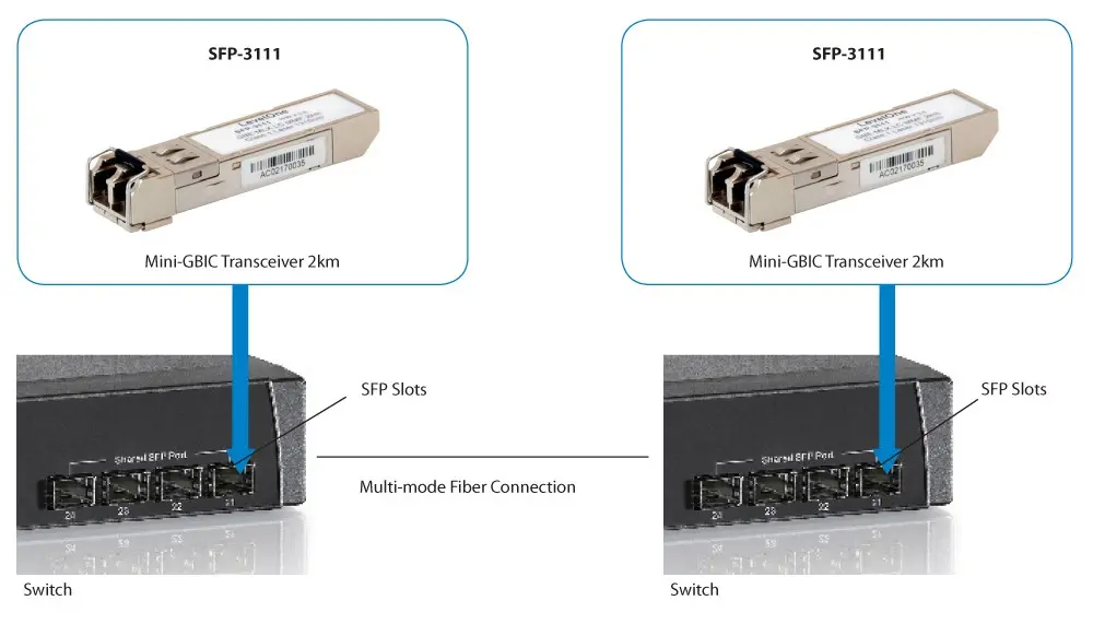 LevelOne SFP Transceiver 1.25Gbps MM Duplex Photo 4