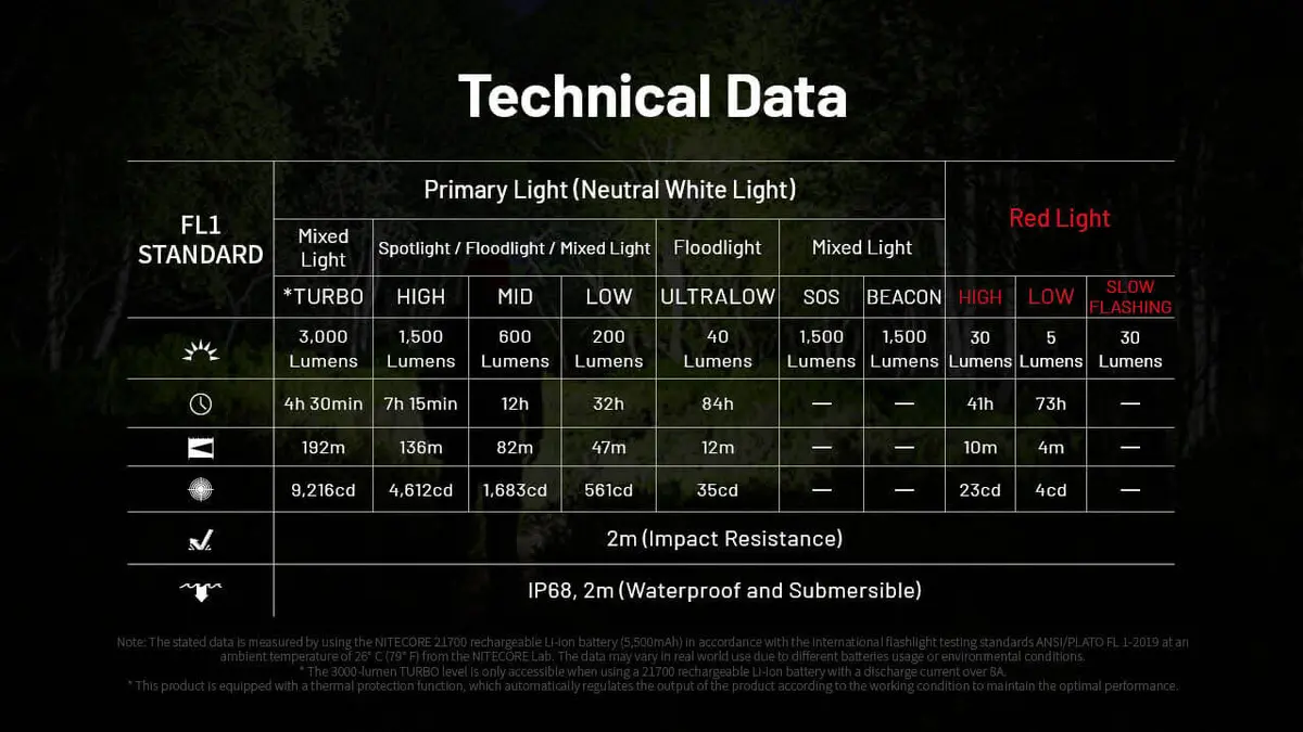 Nitecore HC75 UHE Налобный фонарь 3000 лм Photo 17