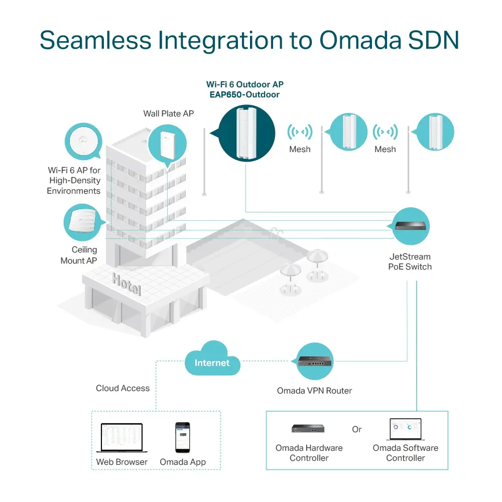Omada EAP650-OUTDOOR WiFi 6 Access Point Photo 7
