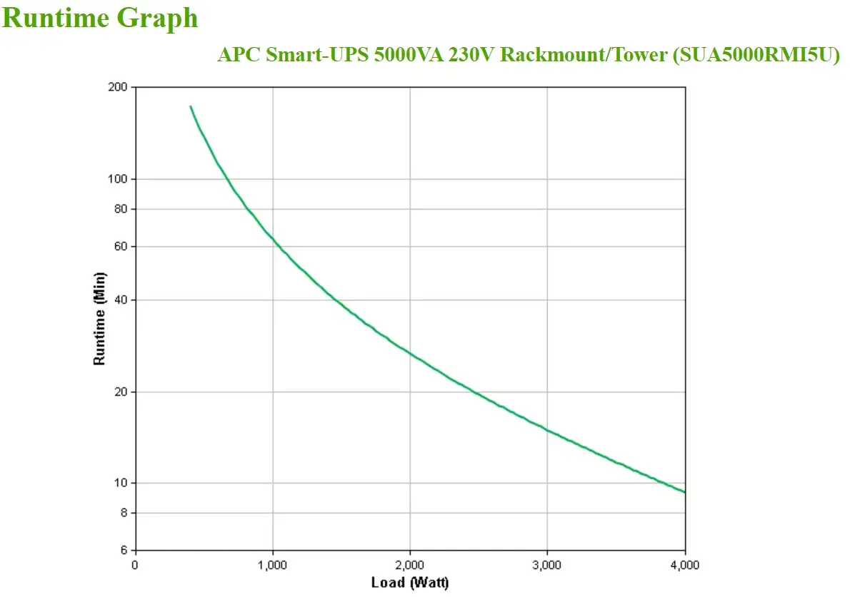UPS APC Smart-UPS SUA5000RMI5U Photo 5
