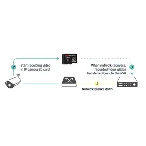 Automatic Network  Replenishment