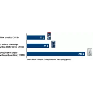 Optimised Packaging Saves Resources