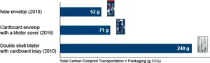 Optimised Packaging Saves Resources
