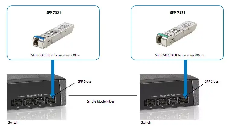 SFP трансивер LevelOne 155Mbps BIDI SFP-7331 Photo 4