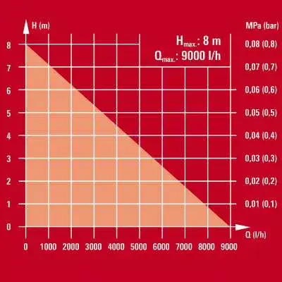 Насос Einhell GE-SP 4390 NA LL ECO Photo 5