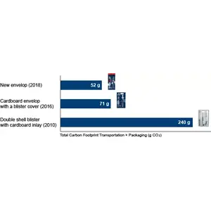 Optimised Packaging Saves Resources