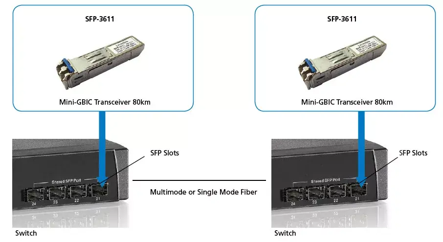 LevelOne 1.25Gbps Single-mode SFP Transceiver Photo 3