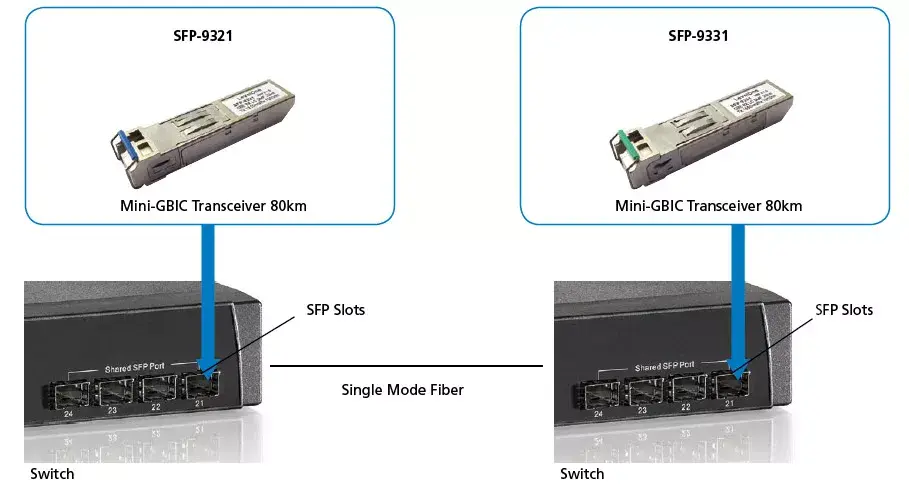SFP Transceiver LevelOne SFP-9331 Photo 2