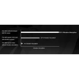 Maksimāla klusēšana, minimālas vibrācijas