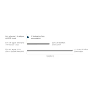 Maximum Quietness, Minimum Vibration