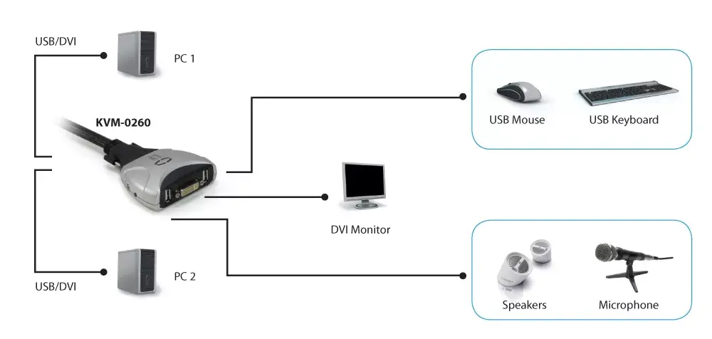 KVM slēdzis LevelOne 2-Port USB DVI-D Photo 4
