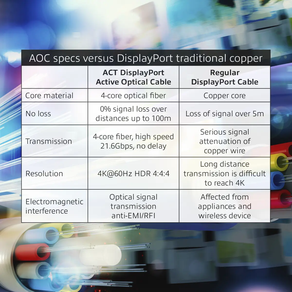 ACT 80м Активный оптический кабель DisplayPort AK4038 Photo 3