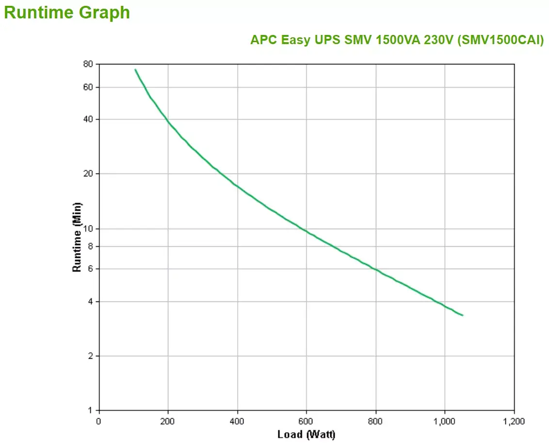 APC Easy UPS SMV 1,5 кВА / 1050 Вт ИБП Photo 3