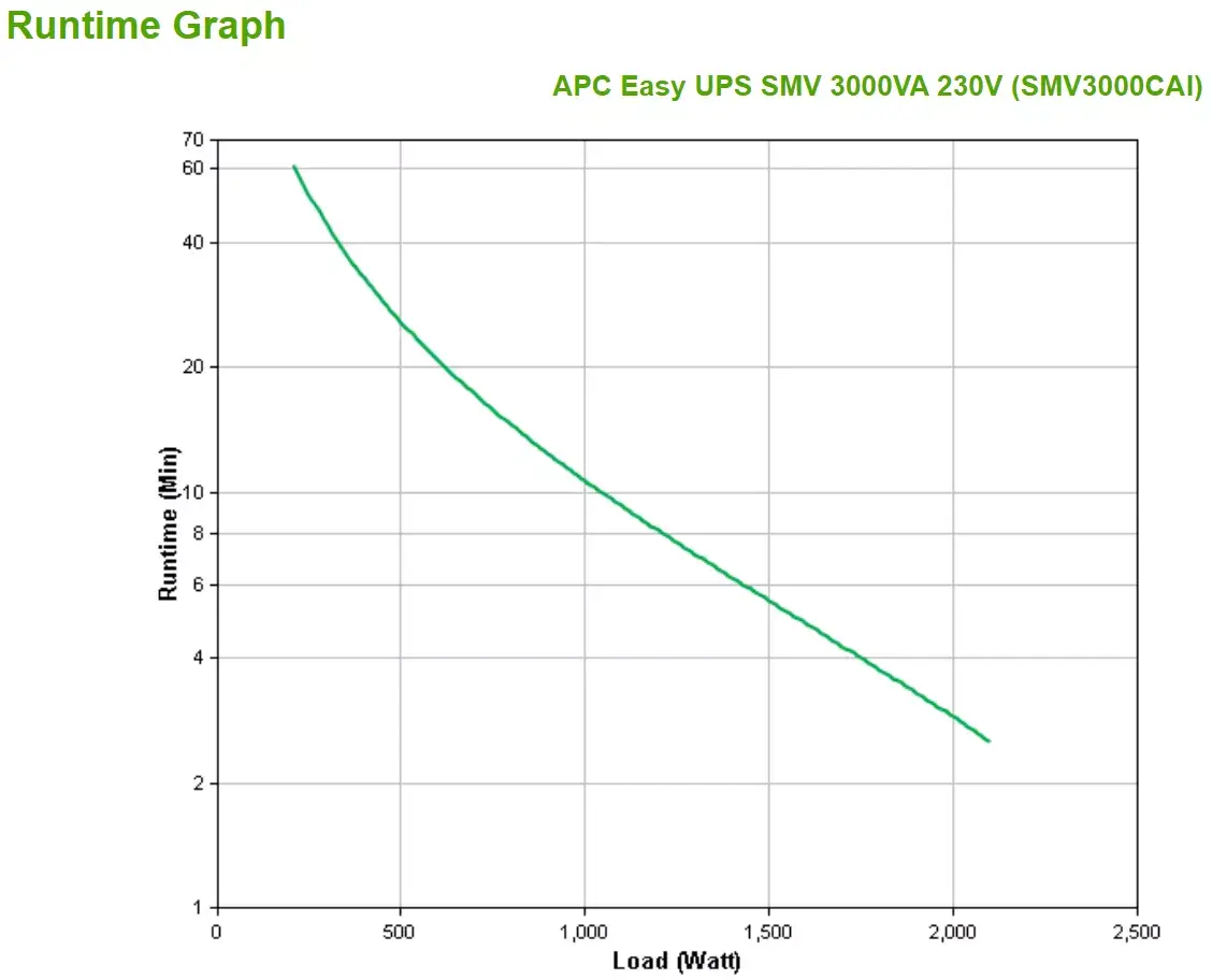 ИБП APC Easy UPS 1 Ph Line Interactive 3kVA Photo 4