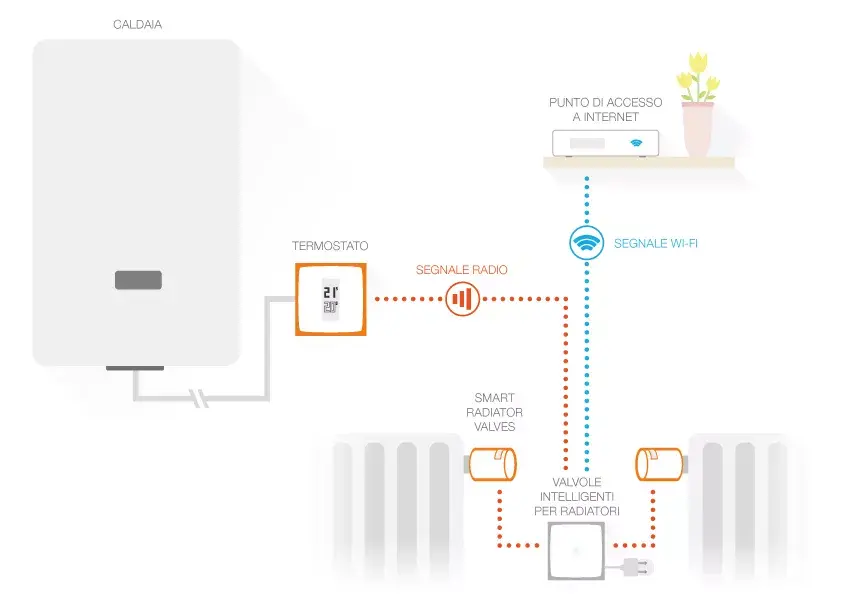 Умный термостат Netatmo Pack: Умный термостат + 3 радиаторных клапана Photo 9