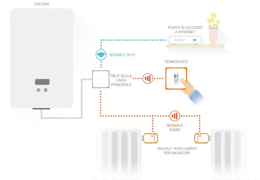 Умный термостат Netatmo Pack: Умный термостат + 3 радиаторных клапана Photo 10