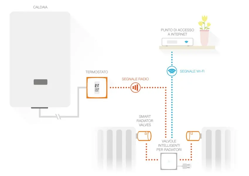 Умный термостат Netatmo Pack: Умный термостат + 3 радиаторных клапана Photo 16