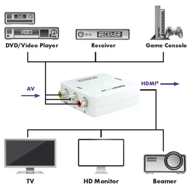 Scaler video converter Schwaiger HDMRCA01 513 Photo 10
