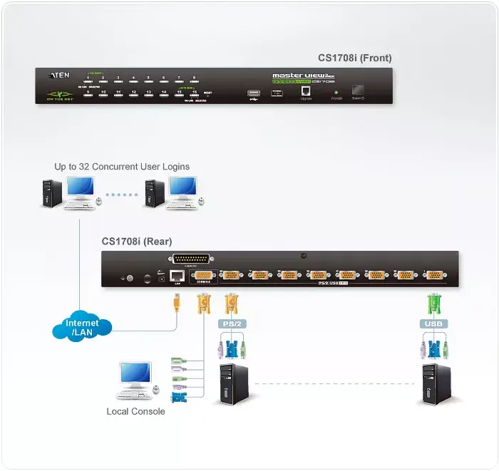 ATEN CS1708I 8-портовый KVM over IP Photo 4
