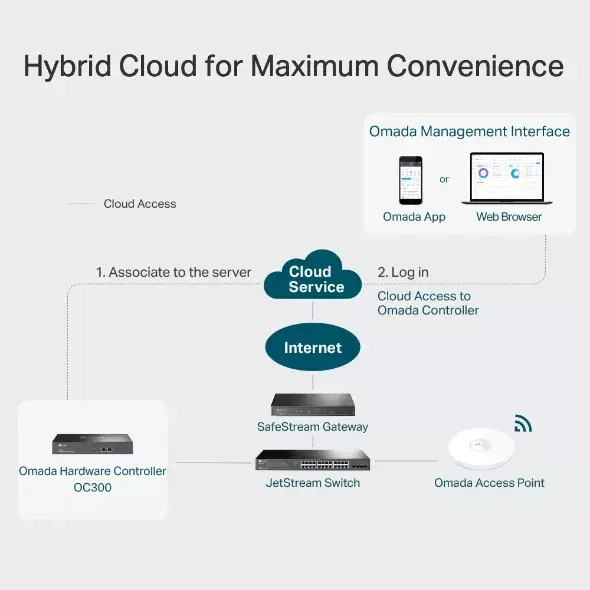 Hardware Controller TP-Link Omada OC300 Photo 3