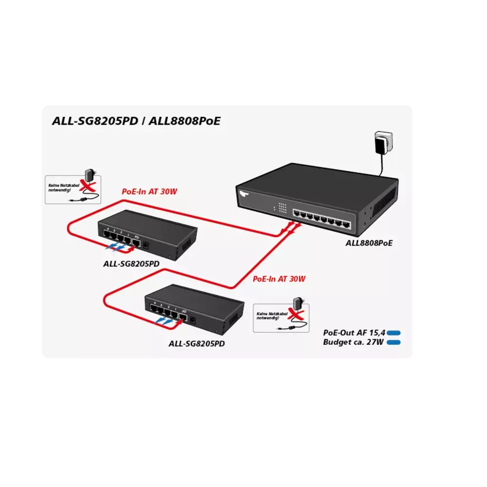 Неуправляемый коммутатор ALLNET ALL-SG8205PD Photo 4