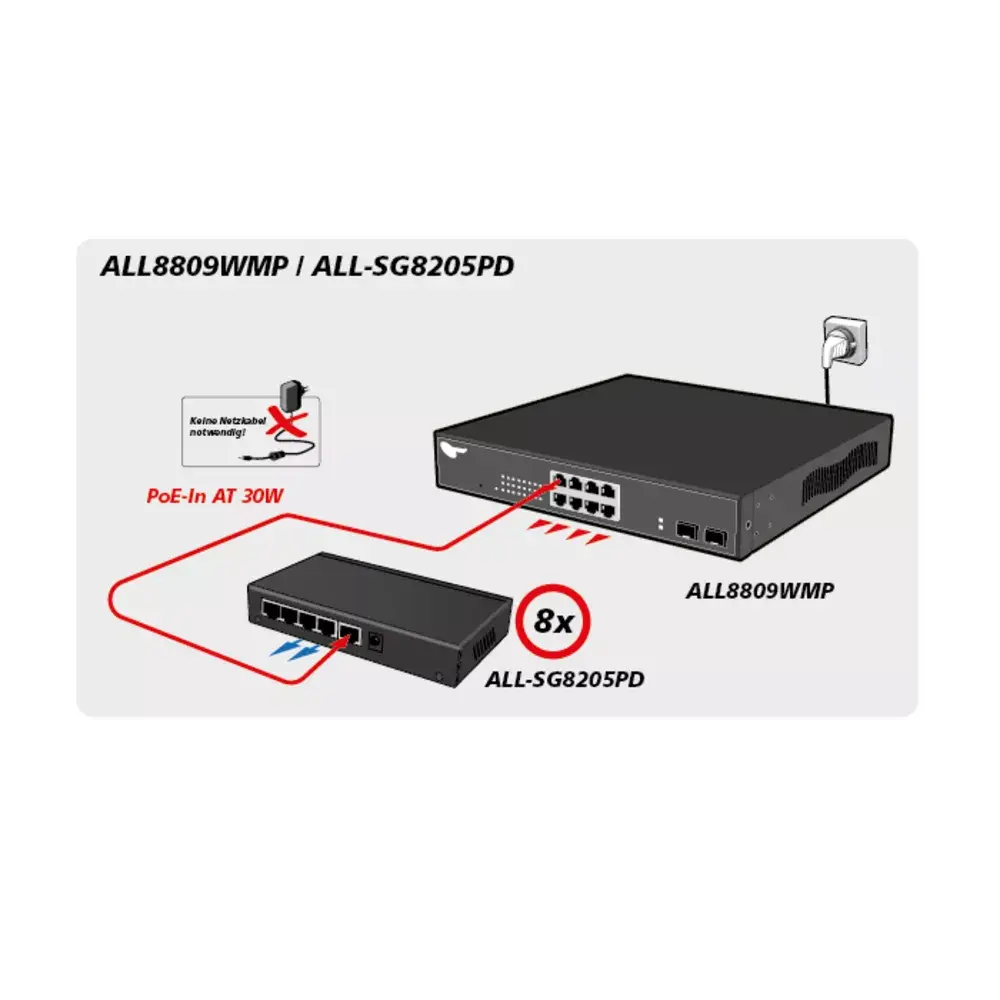 Неуправляемый коммутатор ALLNET ALL-SG8205PD Photo 5