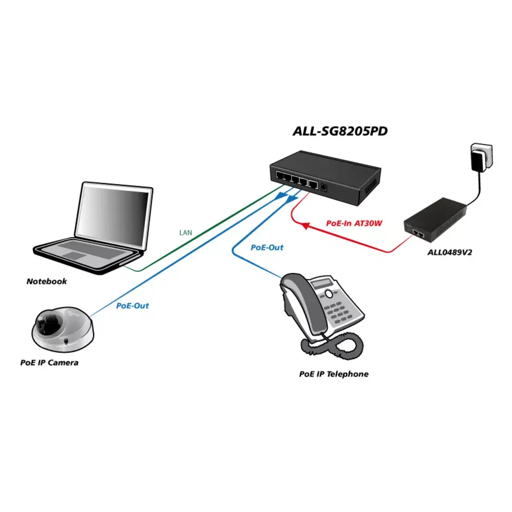 Неуправляемый коммутатор ALLNET ALL-SG8205PD Photo 6