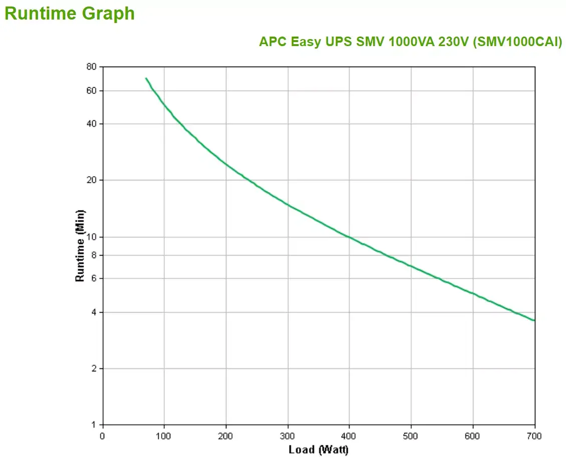 ИБП APC Easy UPS 1 Ph Line Interactive 1000VA Photo 3