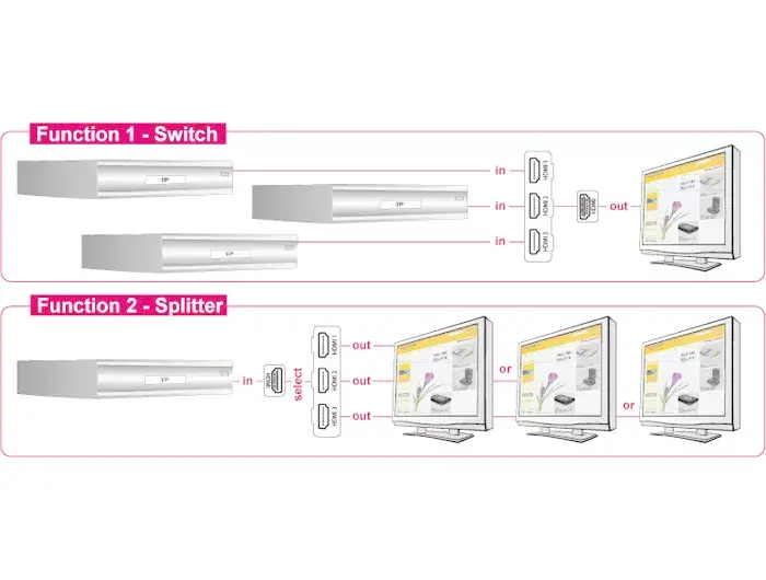Video slēdzis HDMI DeLOCK 87619 Photo 3