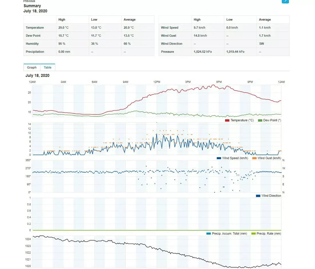 Weather station SENCOR SWS 12500 WiFi Photo 7