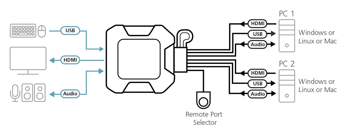 KVM slēdzis ATEN 2-Port USB 4K HDMI Cable Photo 4