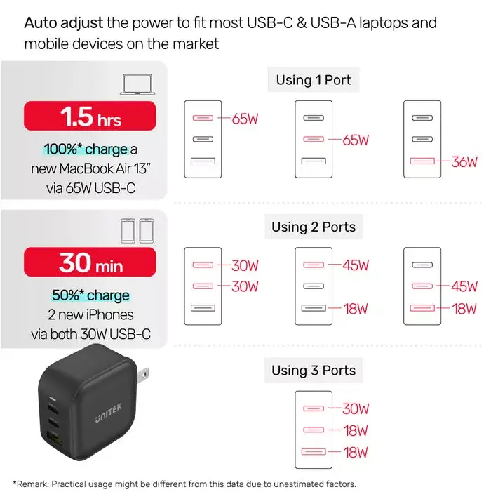 Unitek UNITEK TRAVEL TRI GaN 65W Charger Photo 11