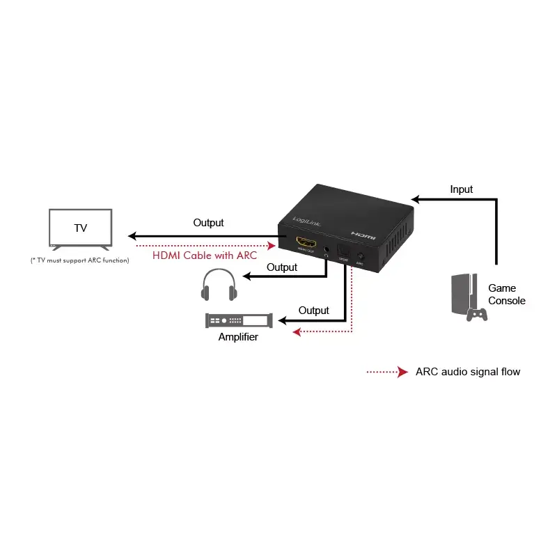 LogiLink HD0055 HDMI Audio Extractor Photo 6