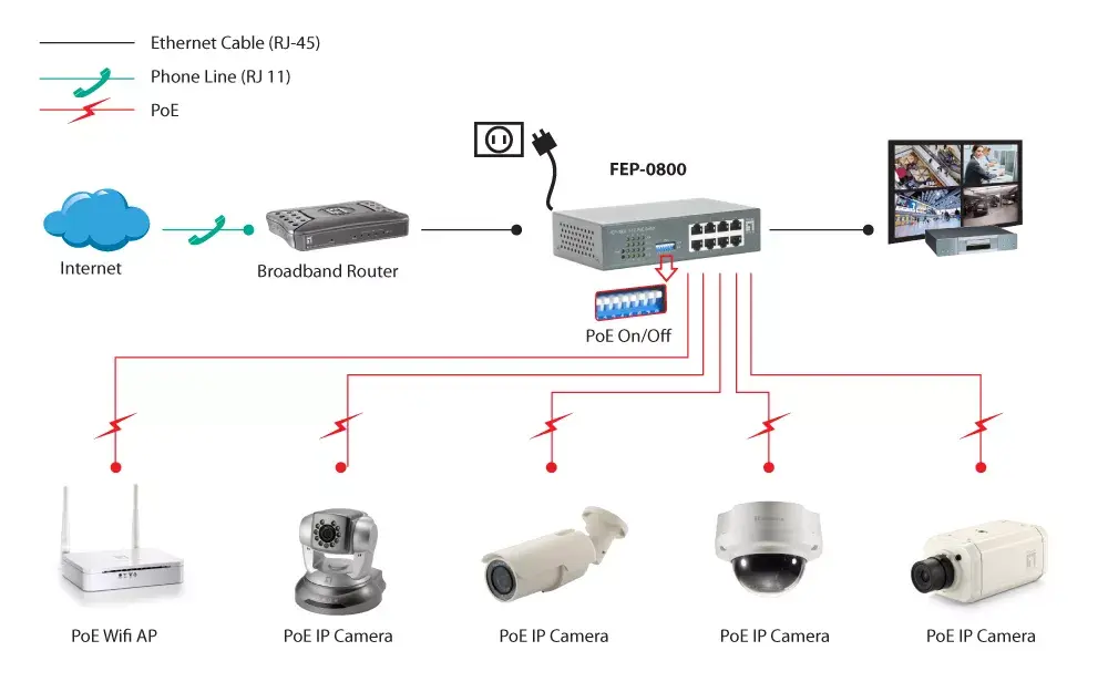 PoE Switch LevelOne 8-Port Fast Ethernet 90W Photo 4