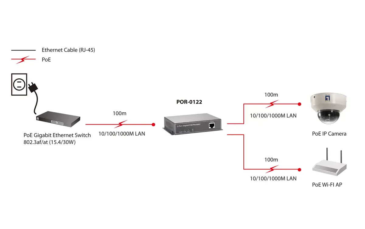 Сетевой повторитель LevelOne Gigabit PoE Repeater Photo 5