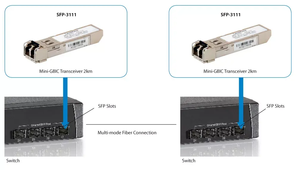 SFP Transceiver LevelOne 1.25Gbps Multi-mode Photo 4