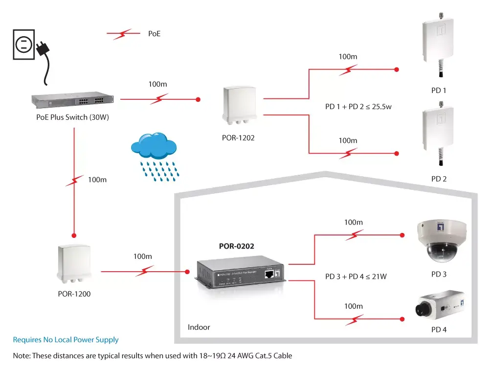 Network Repeater LevelOne PoE Repeater Photo 5