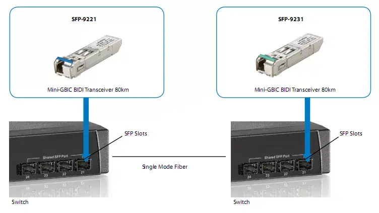 SFP трансивер LevelOne 1.25Gbps BIDI Photo 2