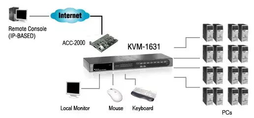KVM Switch LevelOne 16-Port PS/2-USB VGA Photo 5
