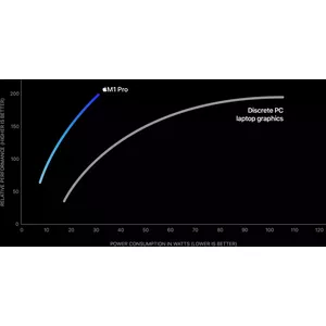 M1 Pro GPU Performance vs. Power