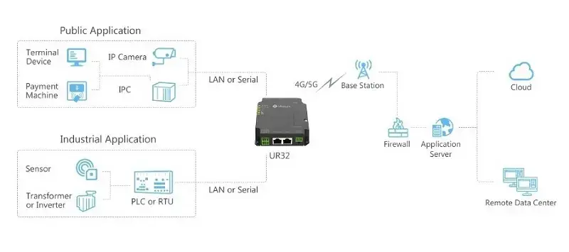 Milesight UR32L04EUPW 4G LTE мобильный роутер Photo 9