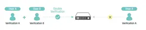 Double Verification Permission  for Non-Admin Users