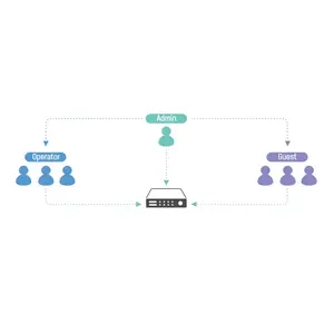 Multilevel Permissions