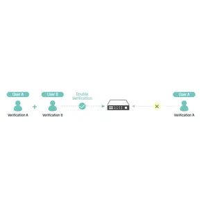 Double Verification Permission  for Non-Admin Users