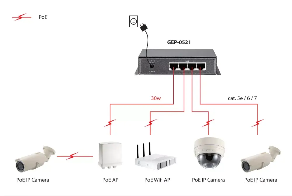 Unmanaged Switch LevelOne 5-Port Gigabit PoE Switch Photo 5