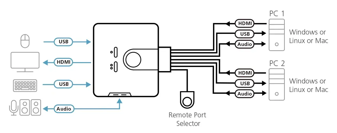 ATEN 2-Port USB HDMI KVM Slēdzis Photo 2