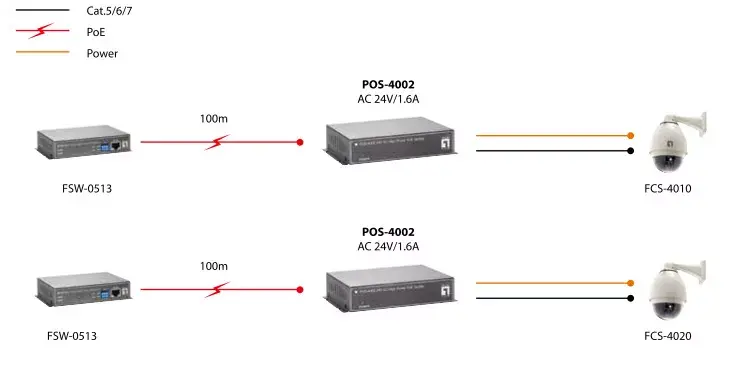 PoE Splitter LevelOne Fast Ethernet 24V AC Output Photo 5