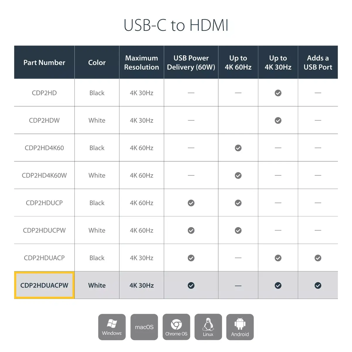 USB C to HDMI Adapter StarTech.com CDP2HDUCPW Photo 9