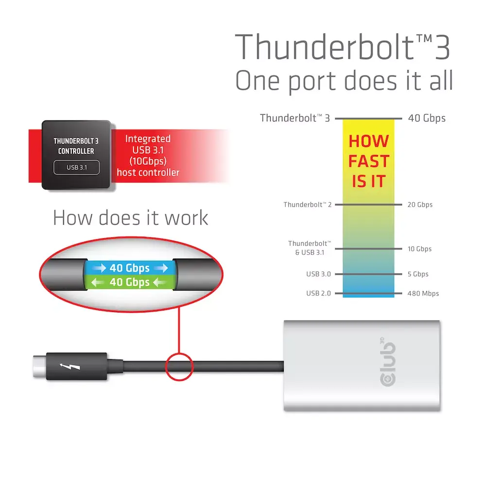 Адаптер CLUB3D Thunderbolt 3 на Dual HDMI 2.0 Photo 6